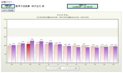 デマンド閲覧サービスで使用電力量を比較